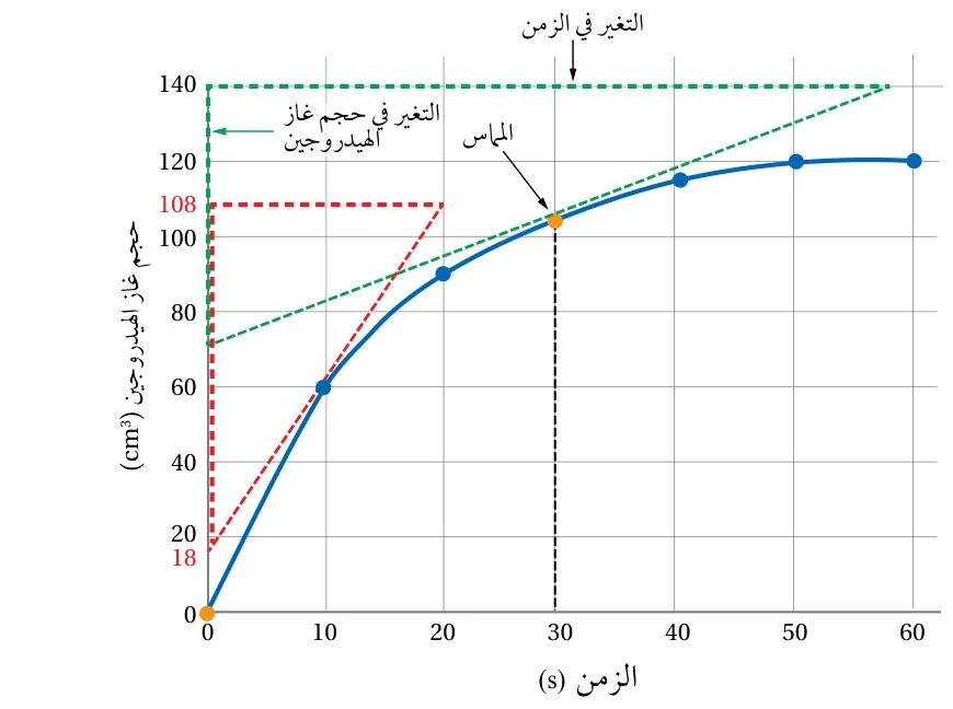 الشكل (6): إيجاد سرعة التفاعل اللحظية