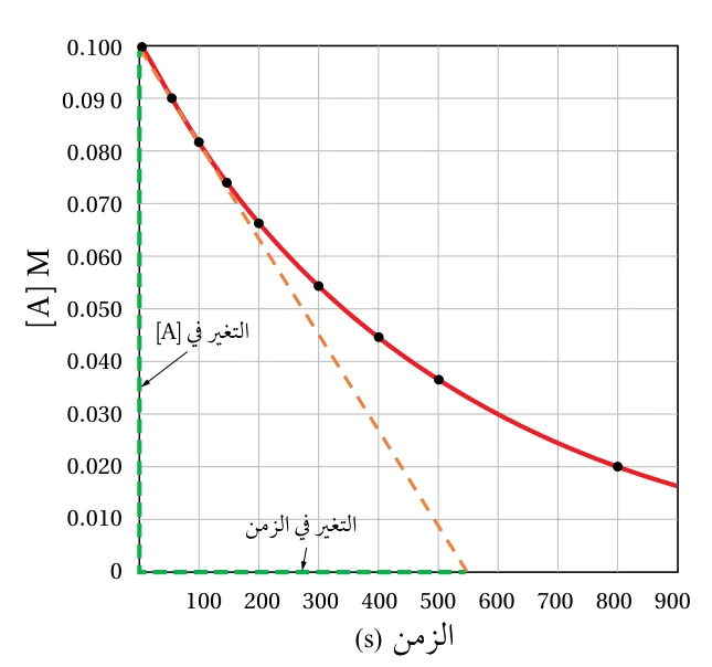 شكل المثال 5