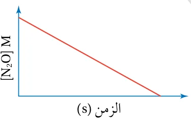 الشكل (9/a): تركيز المادة المتفاعلة مقابل الزمن