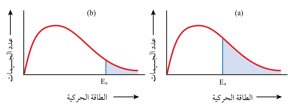 الشكل (17): العلاقة بين طاقة التنشيط وعدد الجسيمات التي تمتلكها والتي تمثلها المنطقة المظللة.