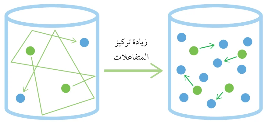 الشكل (20): زيادة عدد التصادمات بزيادة تركيز الجسيمات المتفاعلة.