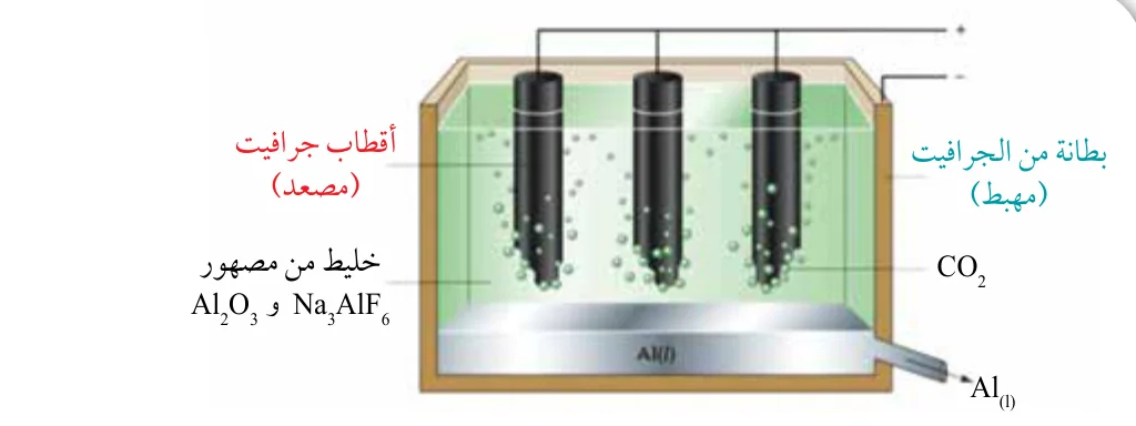 الشكل (17): تحليل مصهور Al₂O₃ كهربائياً.