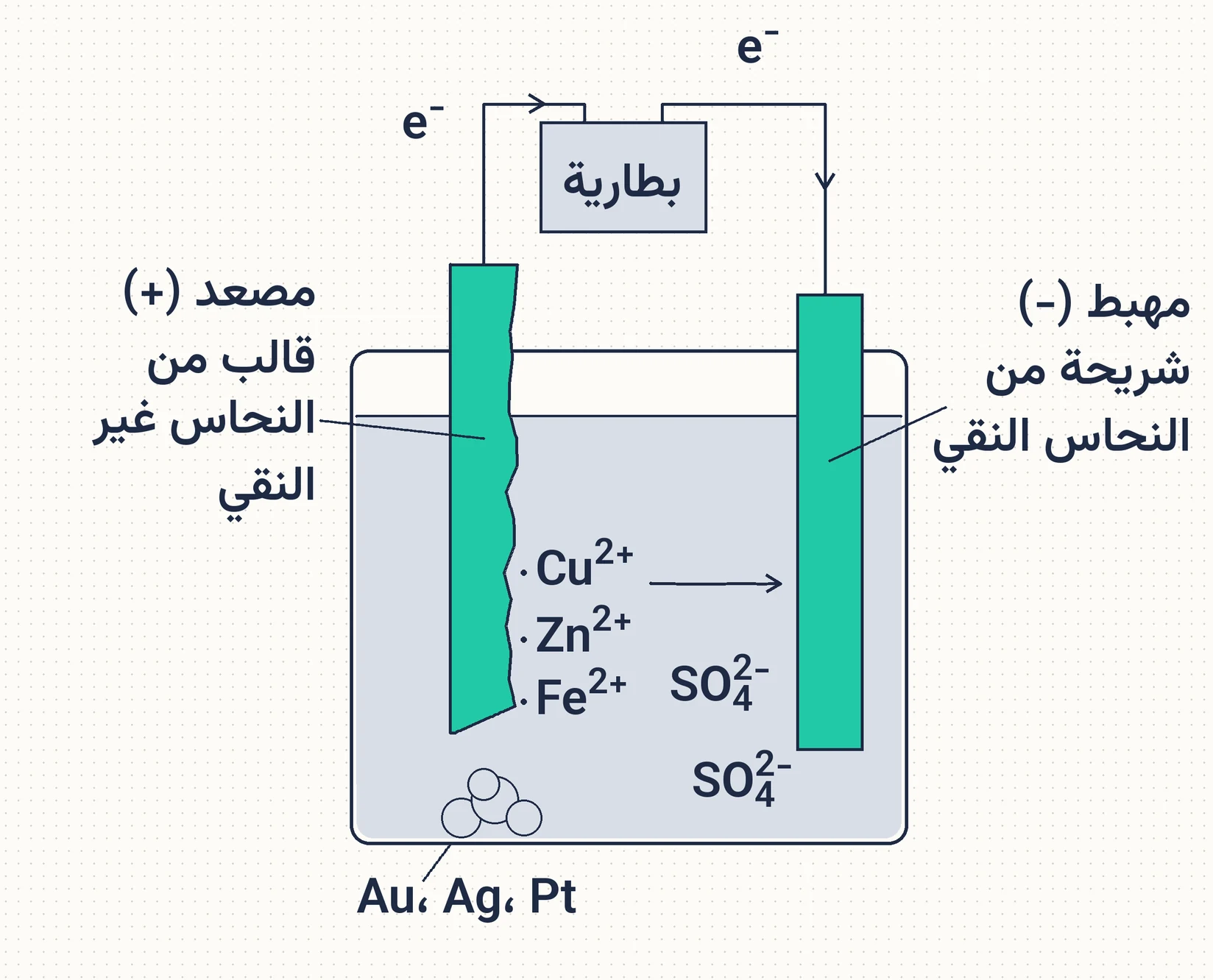الشكل (18): تنقية النحاس بالتحليل الكهربائي.