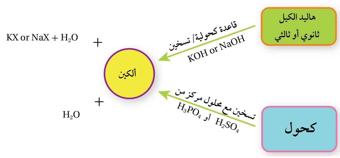 الشكل (21): مخطط لتحضير الألكينات من تفاعلات الحذف في هاليدات الألكيل والكحولات.