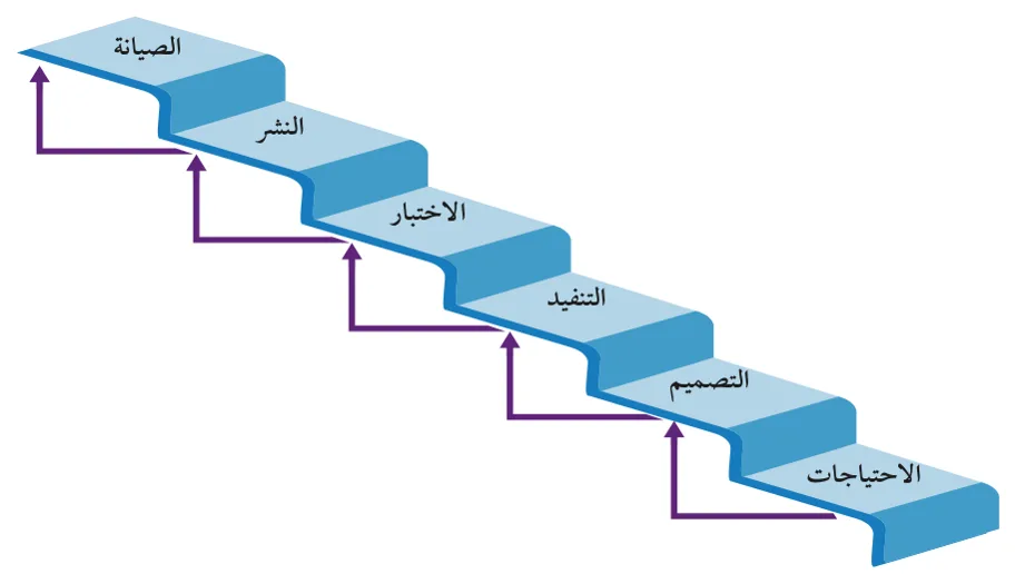 الشكل (1-3): مراحل نموذج الشلال (Waterfall)