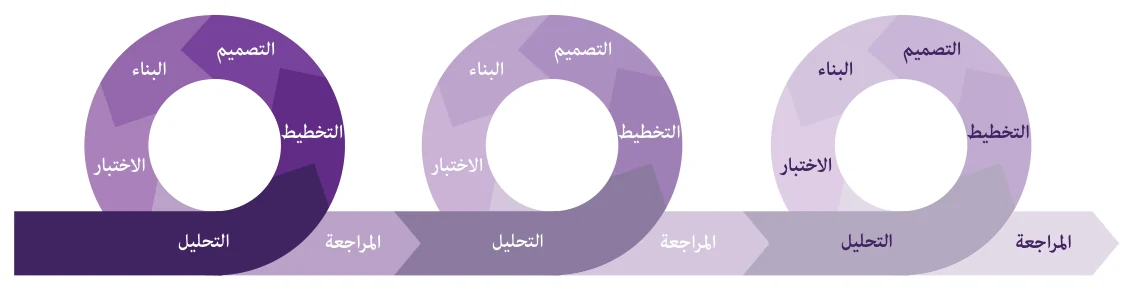 الشكل (1-4): مراحل النموذج الرشيق (Agile)، وخطوات كل مرحلة.