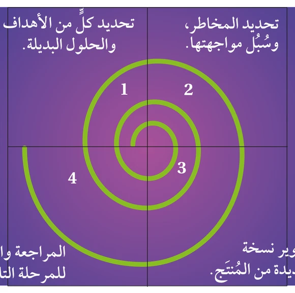 الشكل (1-5): مراحل تطوير البرمجية باستخدام نموذج الحلزون (Spiral).