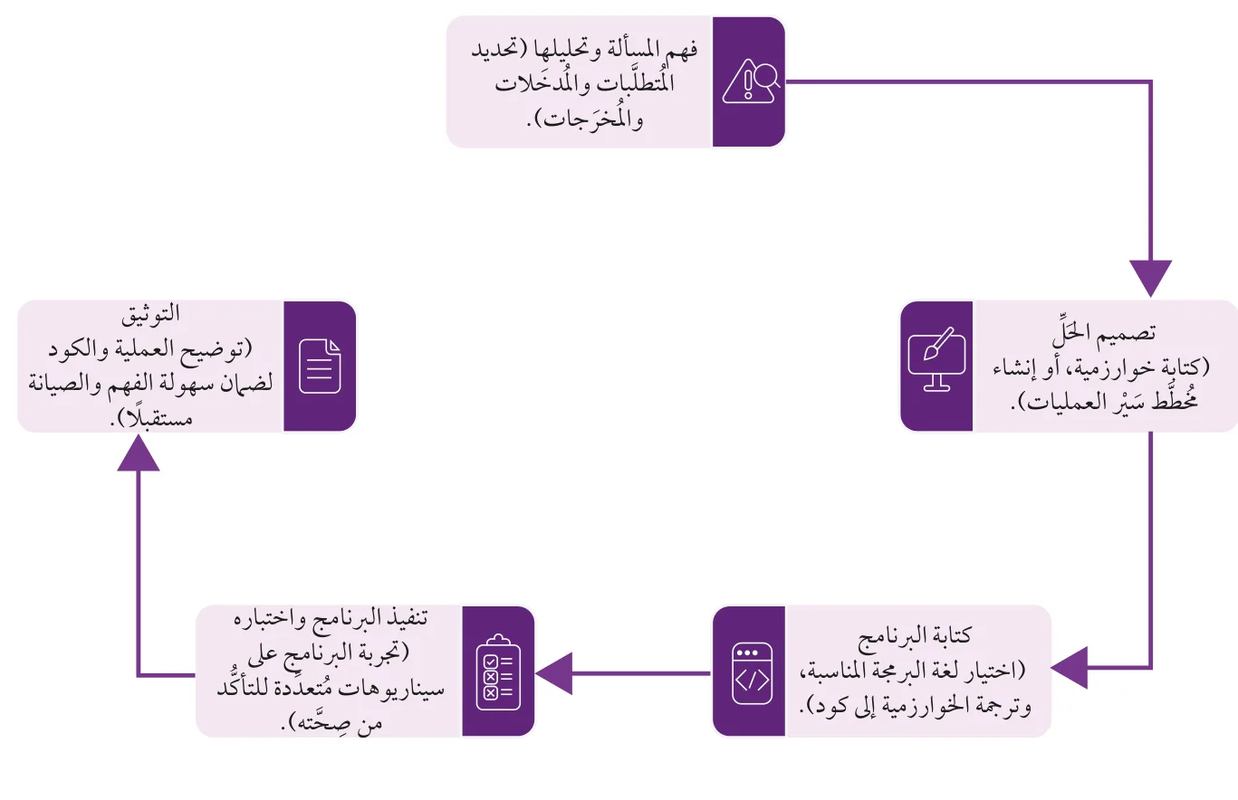 الشكل (2-1): خطوات حلّ المسألة البرمجية.