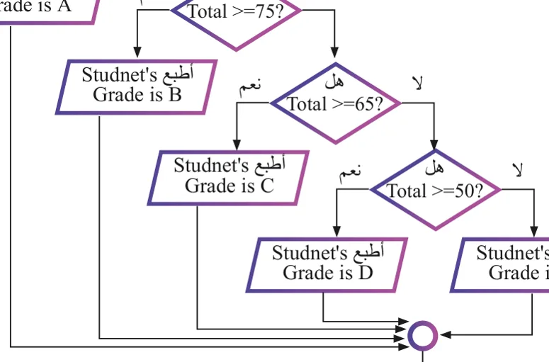الشكل (2-9): مُخطَّط سير العمليات لحساب علامات الطلبة في إحدى الجامعات.