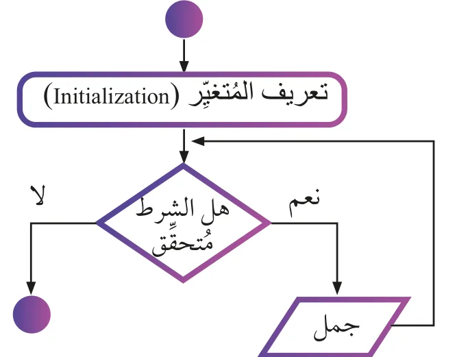 الشكل (2-10): مُخطَّط سَيْر العمليات لجملة التكرار.