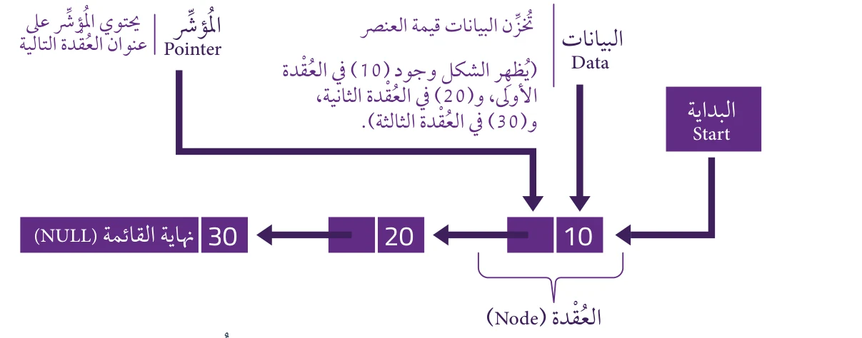الشكل (٣-١): بنية القوائم المُترابطة (قائمة مُترابطة أحادية).