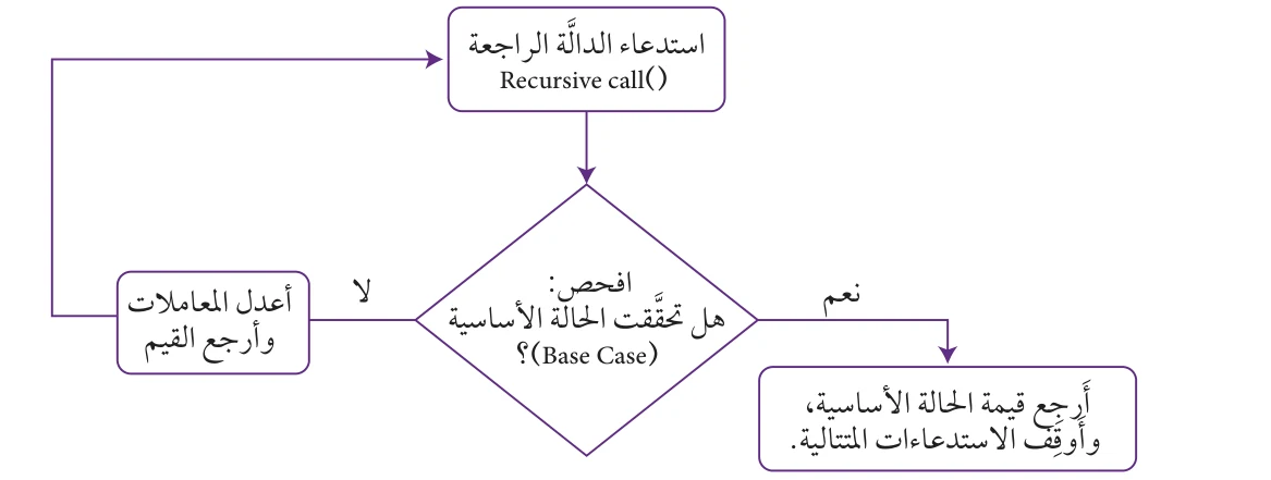الشكل (٤-٢): مُخطَّط سَيْر العمليات للدالة الراجعة (Recursive_call).