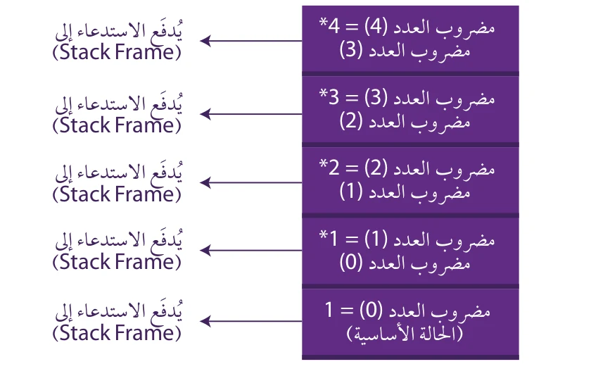 الشكل (٤-٣): مثال على آلية عمل الدوال الراجعة (Recursive Functions)، واستخدام (Stack Frame) في عملية التنفيذ.