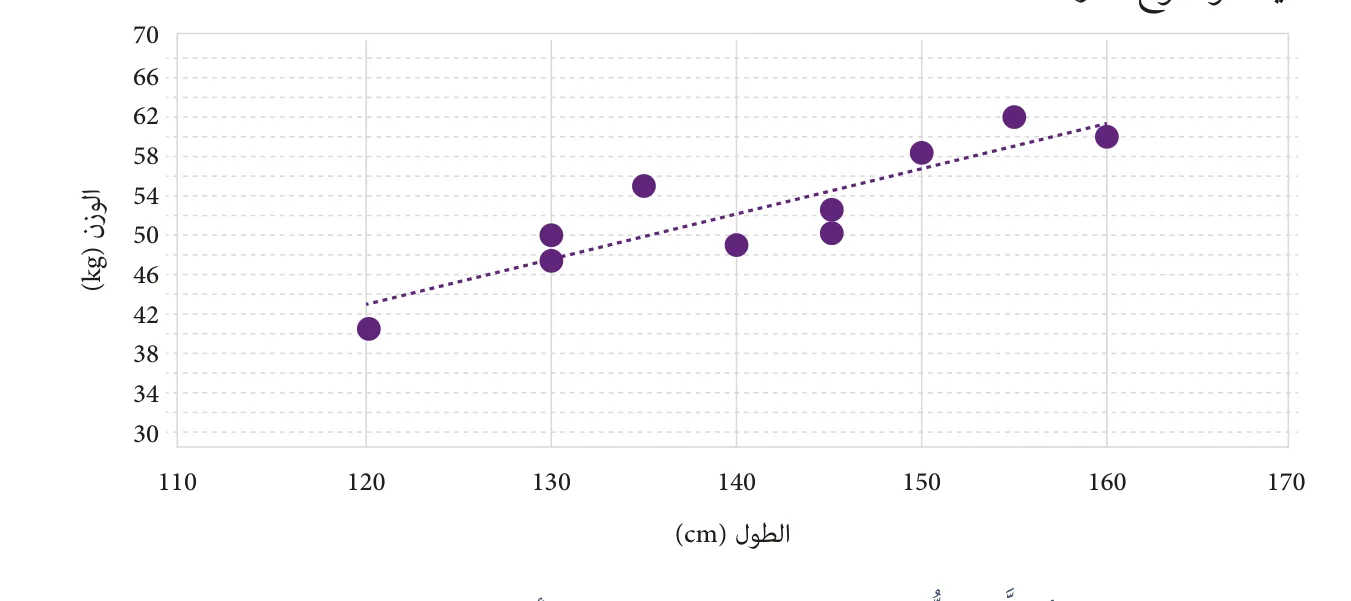 الشكل (1-2): مُخطط التشتت للعلاقة بين الطول والوزن لمجموعة أطفال من الفئة العمرية (10-15) عامًا.