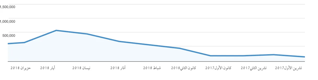 الشكل (1-3): رسم بياني لعدد مرَّات زيارة صفحة إلكترونية مُعيَّنة خلال زمن مُحدَّد (June 2018-October 2017).