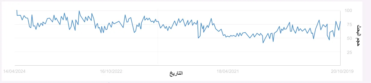 الشكل (1-4): رسم تخطيطي لاستكشاف الاهتمام بعلم البيانات خلال الأعوام (2019 - 2024 م).