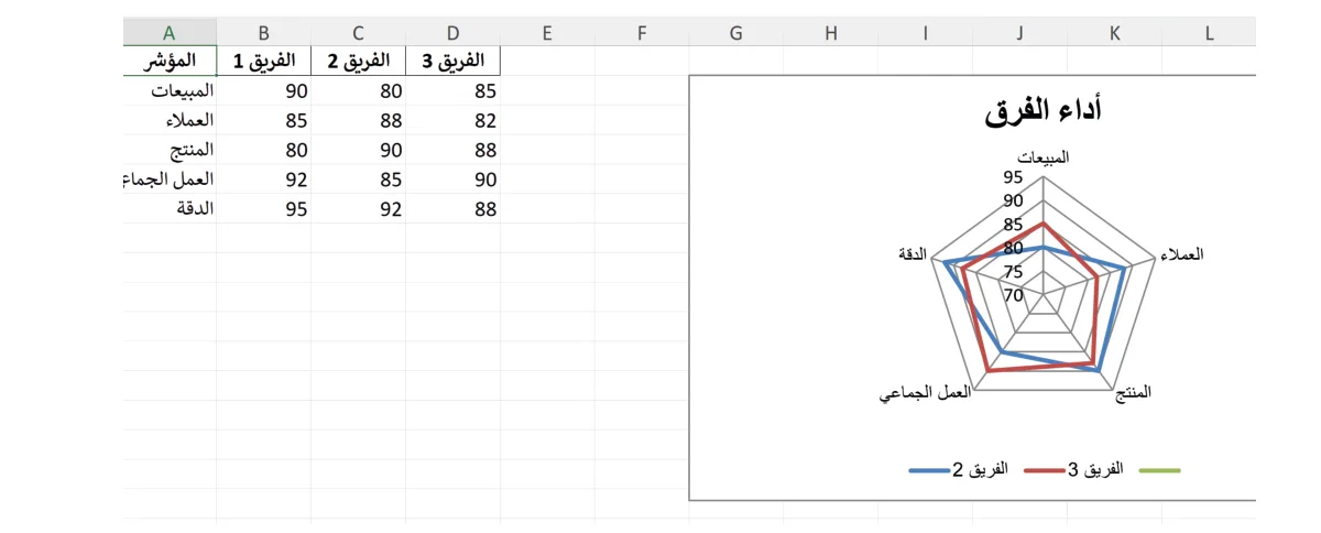 الشكل (2-2): مثال على تمثيل البيانات بمخططات الرادار باستخدام برمجية إكسل (Excel).