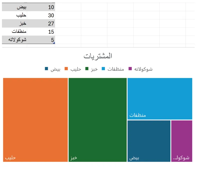 الشكل (2-3): مثال على تمثيل البيانات بخرائط الأشجار باستخدام برمجية إكسل (Excel).
