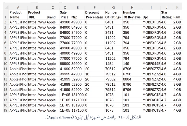 الشكل (3-1): بيانات عن أجهزة أبل آيفون (Apple iPhones)
