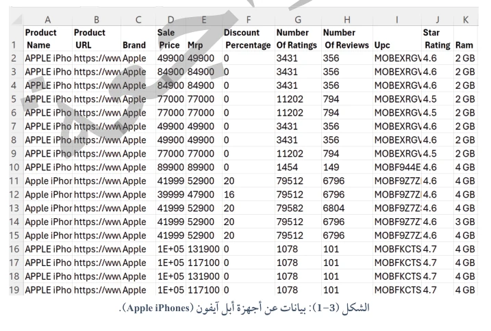 الشكل (3-1): بيانات عن أجهزة أبل آيفون (Apple iPhones)