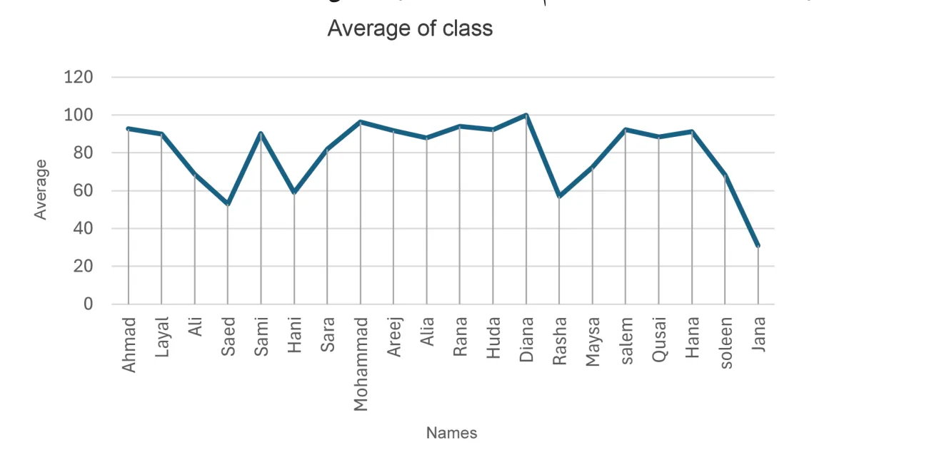 الشكل (3-13): مثال على عرض البيانات في هيئة رسم بياني خَطّي باستخدام مكتبة (Matplotlib) في برمجية بايثون.