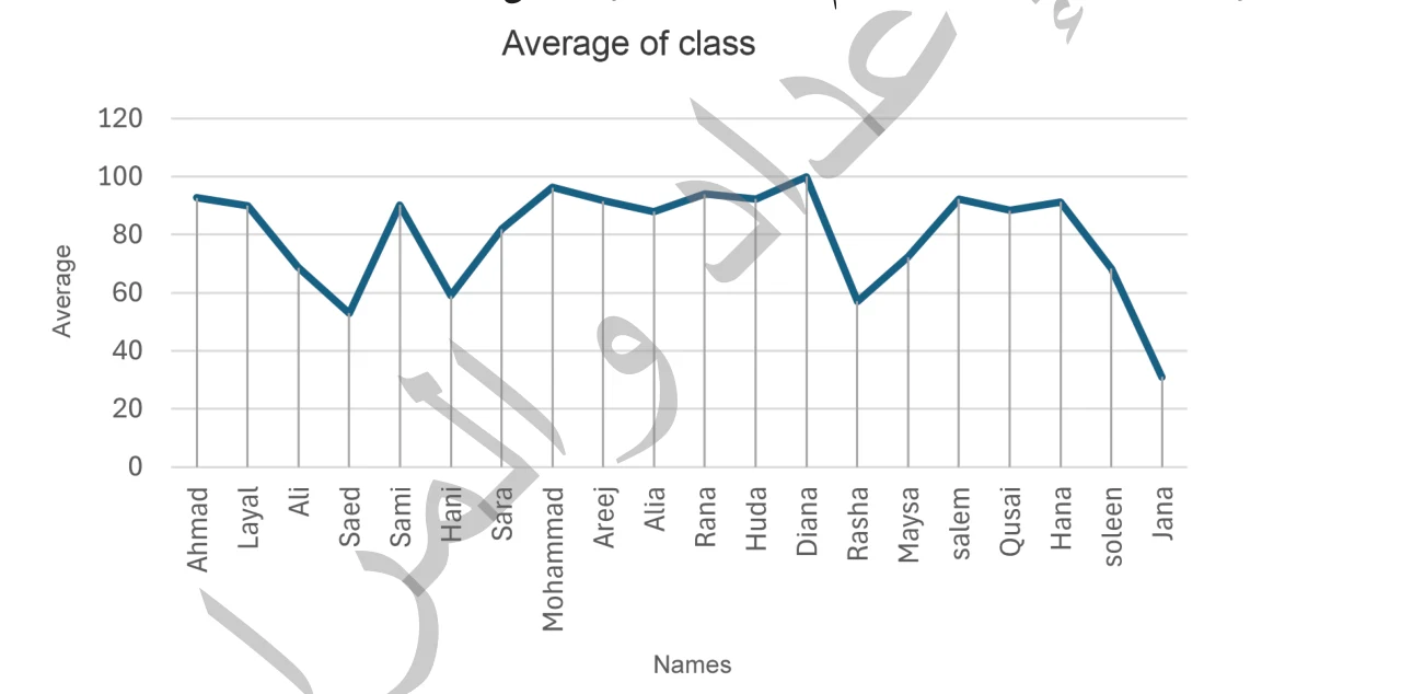 الشكل (3-13): مثال على عرض البيانات في هيئة رسم بياني خَطّي باستخدام مكتبة (Matplotlib) في برمجة بايثون.