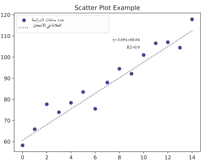 الشكل (4-1): مُخطَّط تشتُّت (Scatter Plot) يُوضِّح العلاقة بين عدد ساعات الدراسة والعلامات في الامتحان لمجموعة من الطلبة.