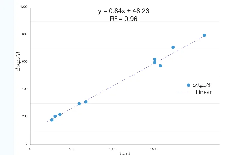 الشكل (4-2): مُخطط تشتت (Scatter Plot) يوضح العلاقة بين الدخل والاستهلاك لمجموعة من الأفراد في مدينة ما.