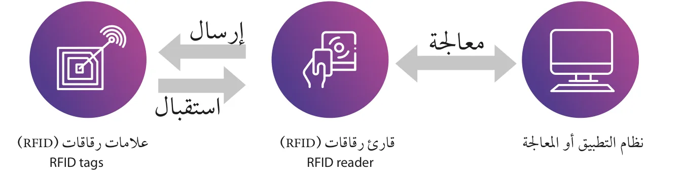 الشكل (1-1): مُكوِّنات نظام (RFID) والعلاقة التفاعلية في ما بينها.