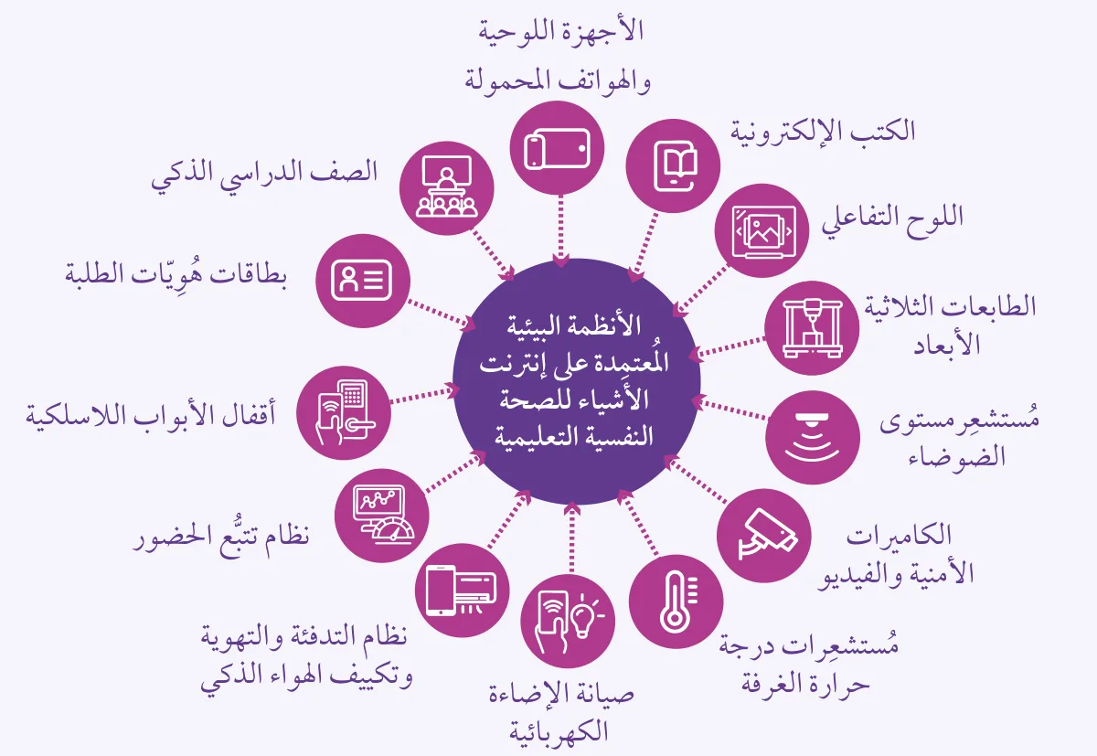 مخطط الأنظمة البيئية المُعتمدة على إنترنت الأشياء للصحة النفسية التعليمية.