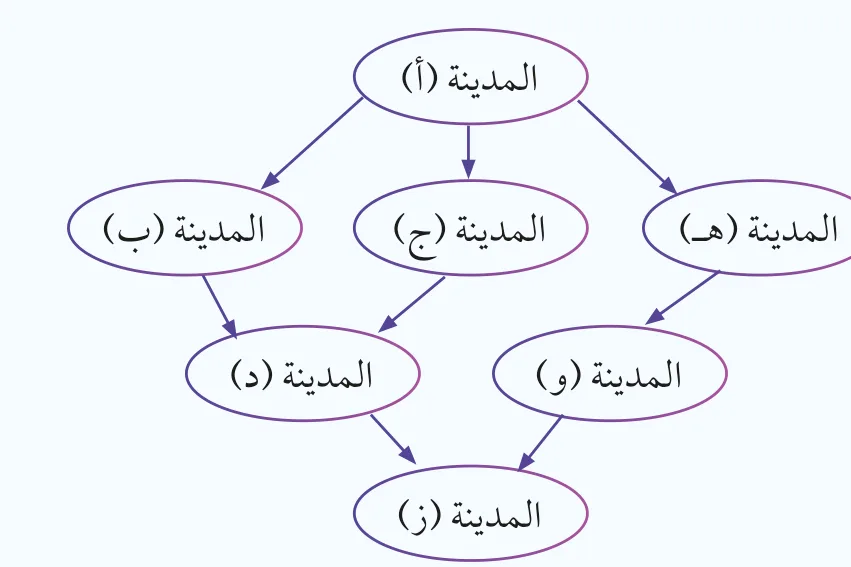 الشكل (1-1): المسارات من النقطة (أ) إلى النقطة (ز).