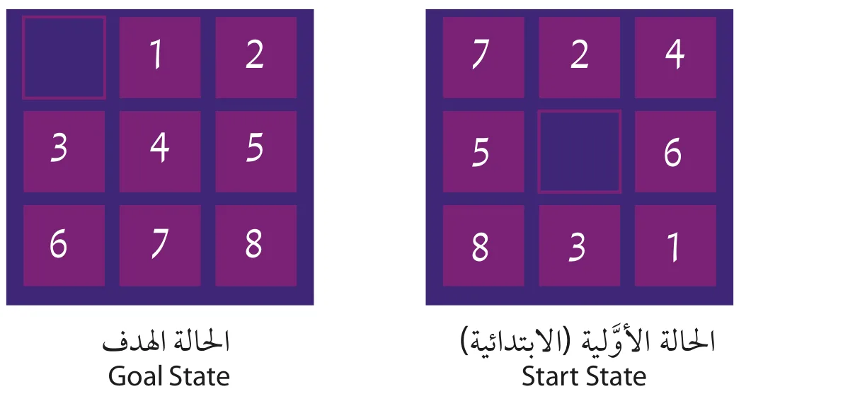 الشكل (4-1): لعبة (لغز) الأرقام الثمانية (8-Puzzle).