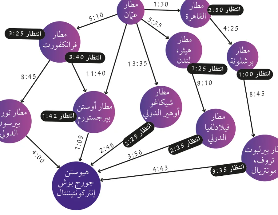 الشكل (6-1): شجرة البحث للانتقال من مطار الملكة علياء الدولي (AMM) إلى مدينة هيوستن.