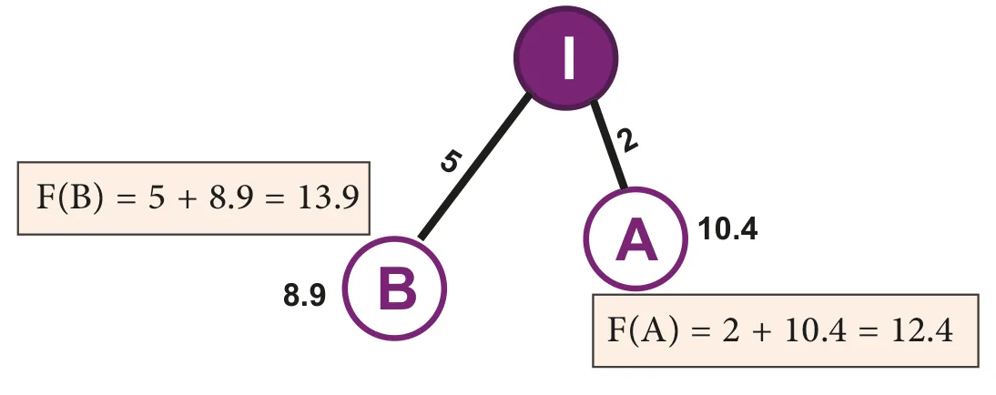 الشكل 3-3: f(n) للمدينة (A) والمدينة (B)