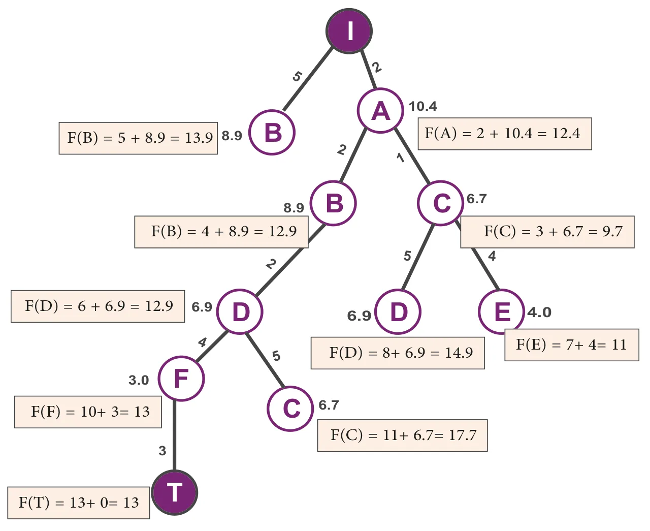 الشكل 8-3: قيمة f(n) للمدينة الهدف (T) بأقل تكلفة مُحتملة (مُمكِنة)