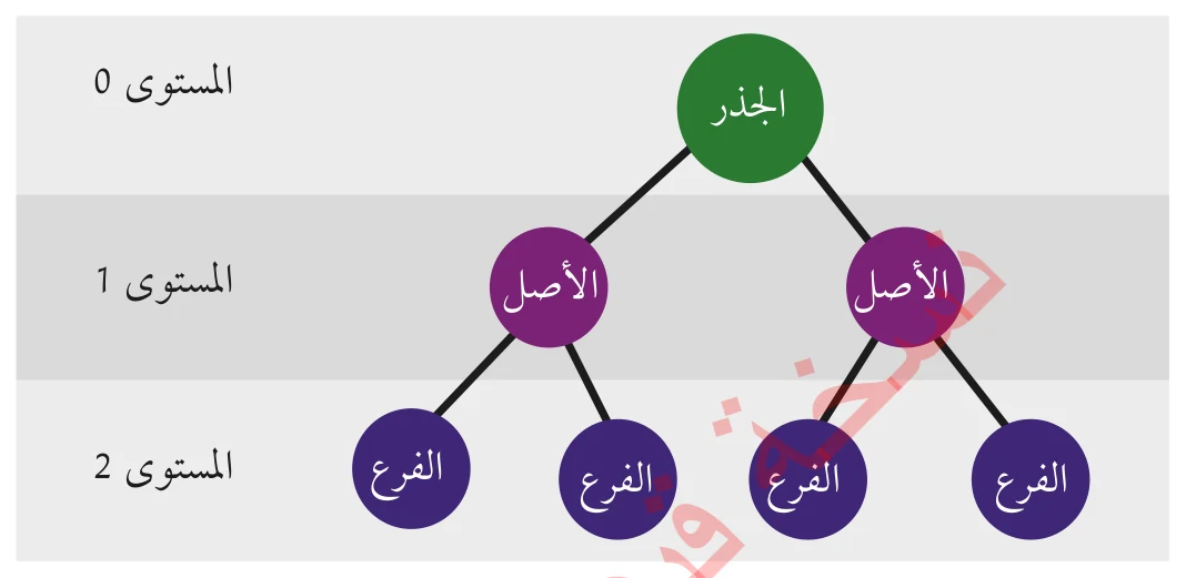 الشكل 4-1: شجرة البحث للعبة يلعبها ثنائي