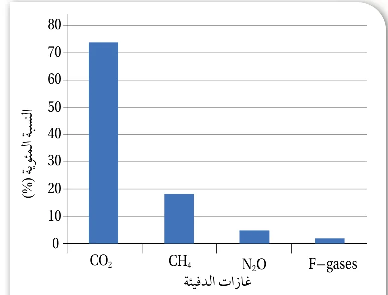 الشكل (1): النسبة المئوية لبعض غازات الدفيئة في الغلاف الجوي في عام 2023م.