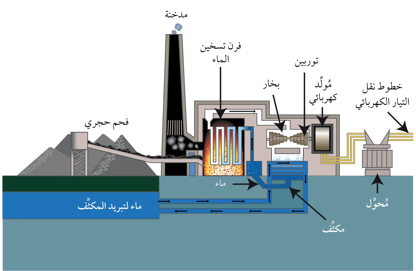 الشكل (3): محطة طاقة حرارية لإنتاج الطاقة الكهربائية باستخدام الفحم الحجري.
