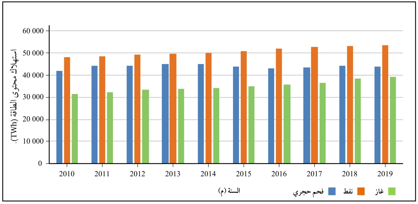 الشكل (5): كمية استهلاك محتوى الطاقة من الغاز والنفط والفحم الحجري في العالم.