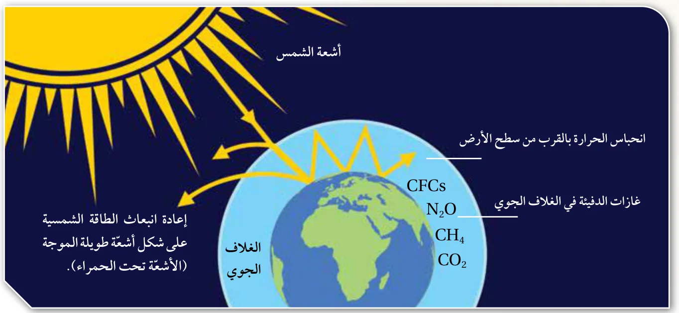 الشكل (6): التوازن الإشعاعي.