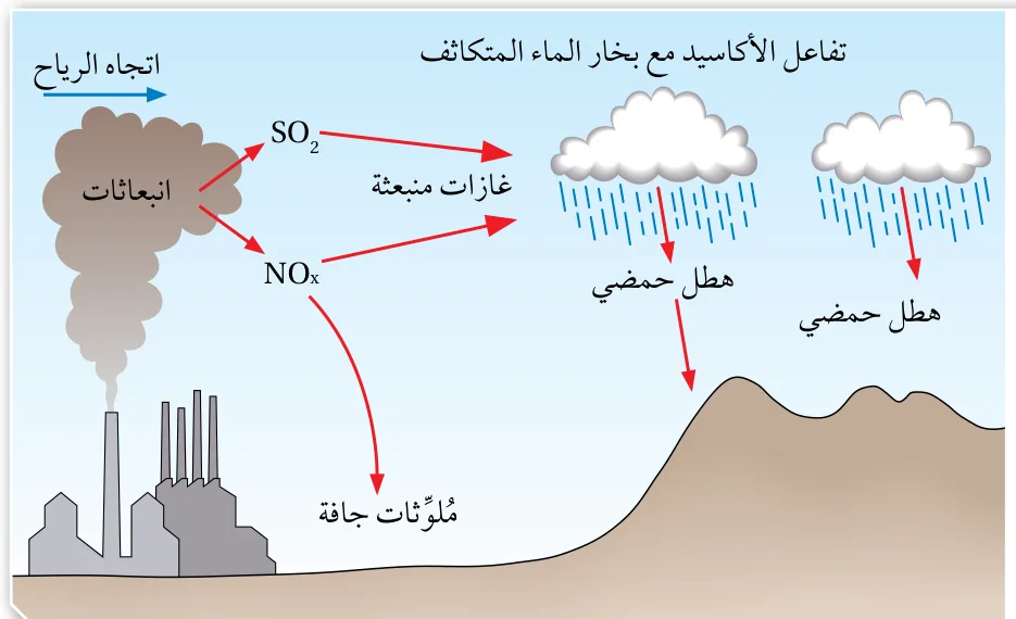 الشكل (10): رسم توضيحي لعملية تكوّن الهطل الحمضي.