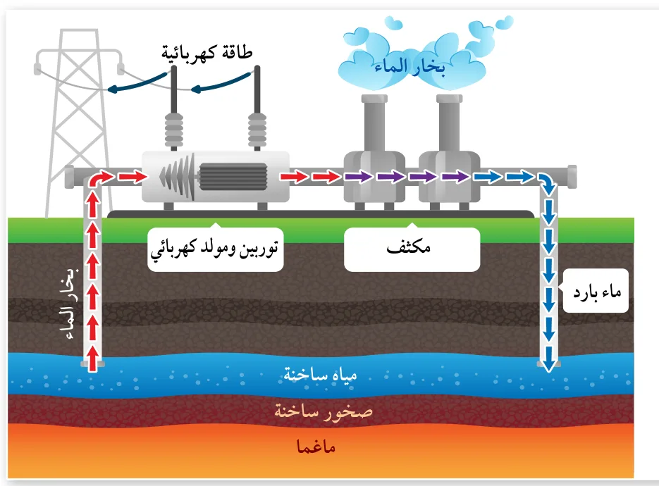 الشكل (14): تستخدم طاقة الحرارة الجوفية في توليد الطاقة الكهربائية.