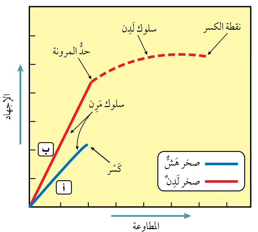 الشكل (2): الإجهاد والمطاوعة في الصخور الهشّة واللدنة.