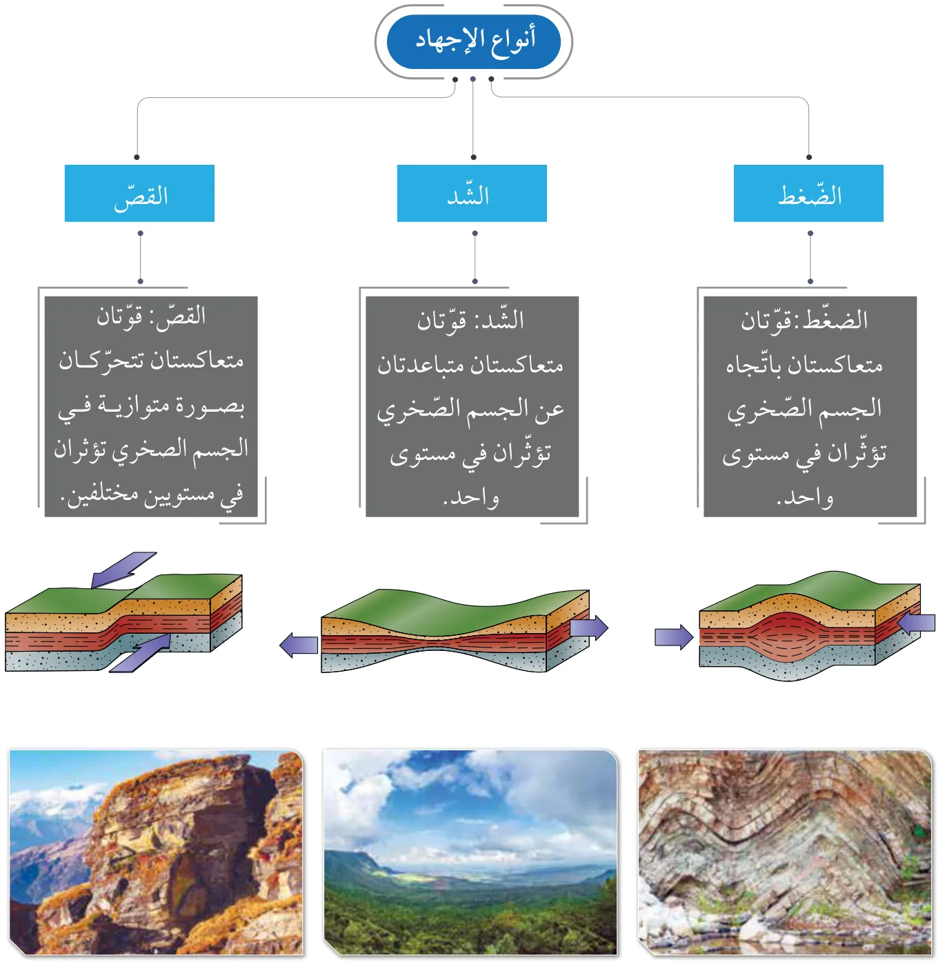 الشكل (5): أنواع الإجهاد. أقارن بين إجهاد الضغط، وإجهاد القص من حيث اتجاه القوّة المؤثّرة في الصخور.