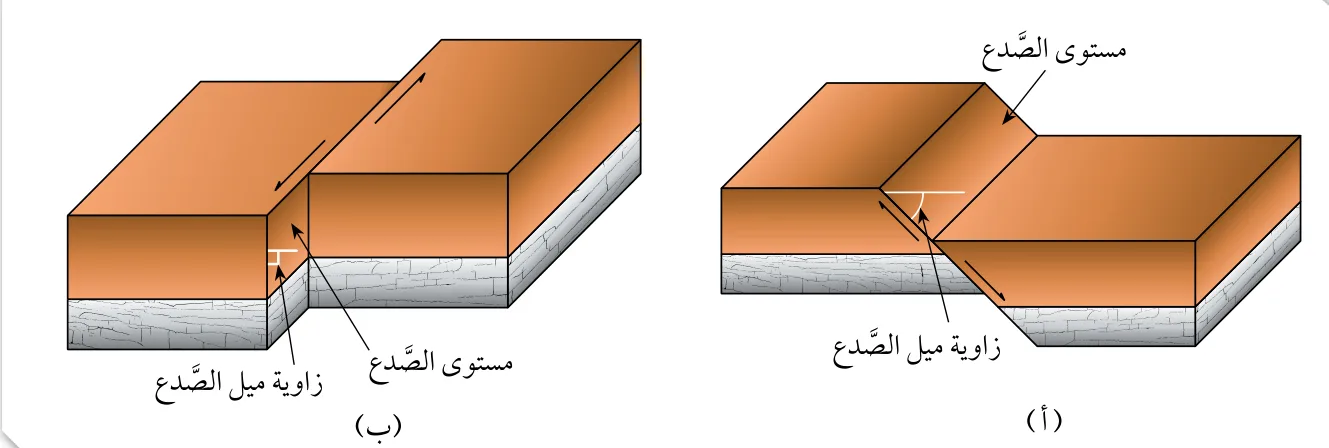 الشكل (8): (أ): مستوى الصدع يصنع زاوية أقل من 90° مع المستوى الأفقي. (ب): مستوى الصدع يصنع زاوية مقدارها 90° مع المستوى الأفقي.
