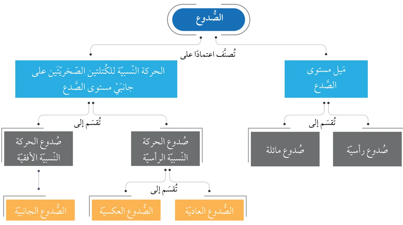 الشكل (10): تصنيف الصدوع اعتمادًا على ميل مستوى الصدع، والحركة النسبية للكتلتين الصخريتين على جانبي مستوى الصدع.