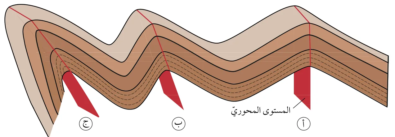 الشكل (18): طيّات مختلفة في زاوية ميل مستواها المحوري: (أ): طيّة متماثلة. (ب): طيّة غير متماثلة. (ج): طيّة مقلوبة.