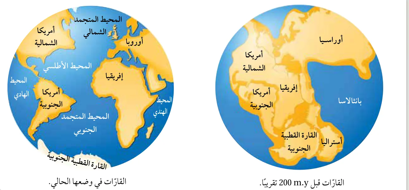 الشكل (1): كانت القارّات قبل 200 m.y تقريبًا تشكّل قارّة واحدة تُسمّى بانغيا.