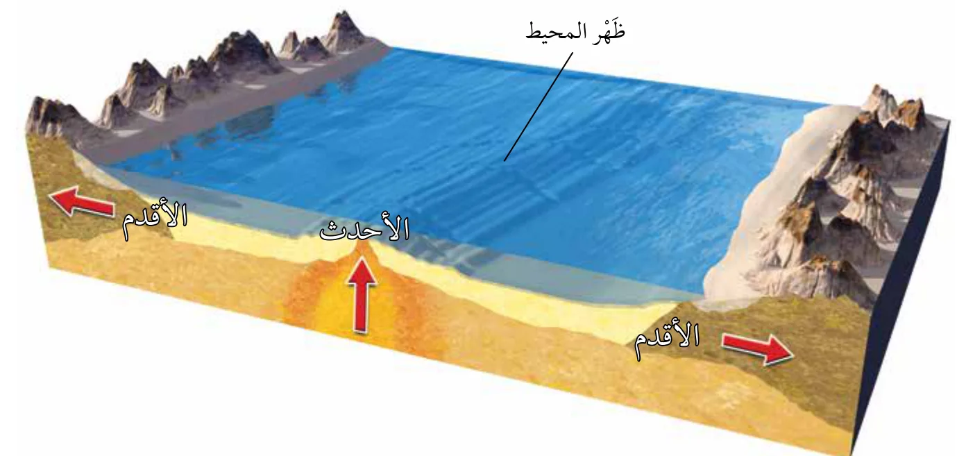 الشكل (7): تقع الصخور الأقدم بالقرب من حافات القارات بالقرب من الأخاديد البحرية، في حين تقع الصخور الأحدث في منطقة وسط المحيط.