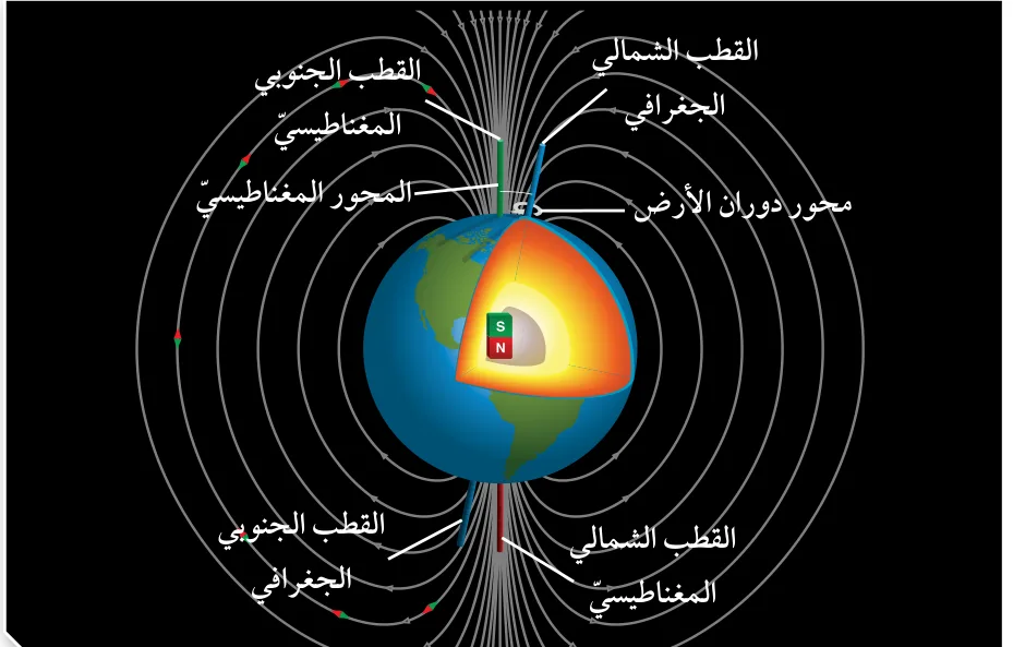 الشكل (8): ينتج من حركة مصهور الحديد والنيكل مجال مغناطيسي له قطبان: شمالي، وجنوبي.